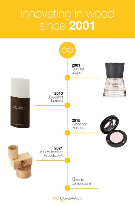 20 years of wood – a successful journey